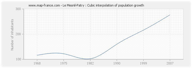 Le Mesnil-Patry : Cubic interpolation of population growth